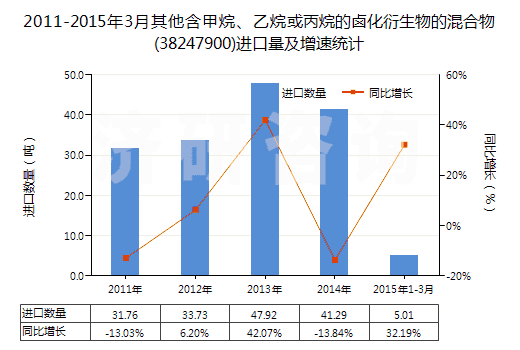 2011-2015年3月其他含甲烷、乙烷或丙烷的鹵化衍生物的混合物(38247900)進(jìn)口量及增速統(tǒng)計(jì)